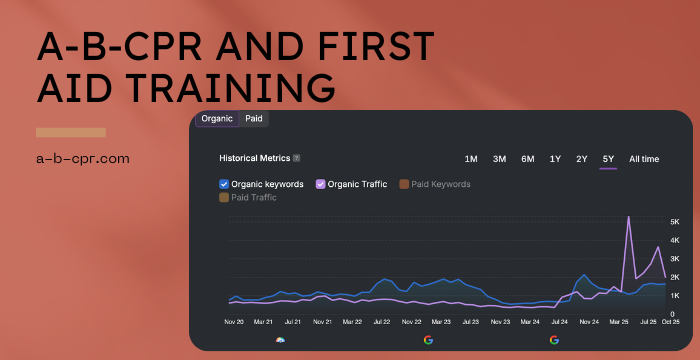 organic traffic growth for san diego cpr company