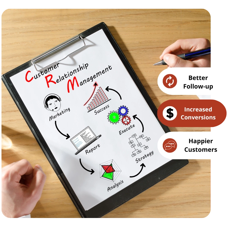 Graphic showing process of effective CRM implementation